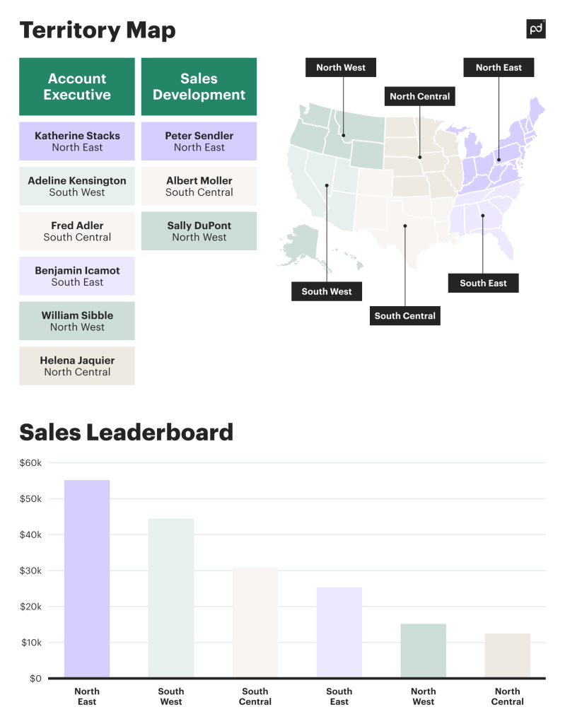 Sales territory mapping 