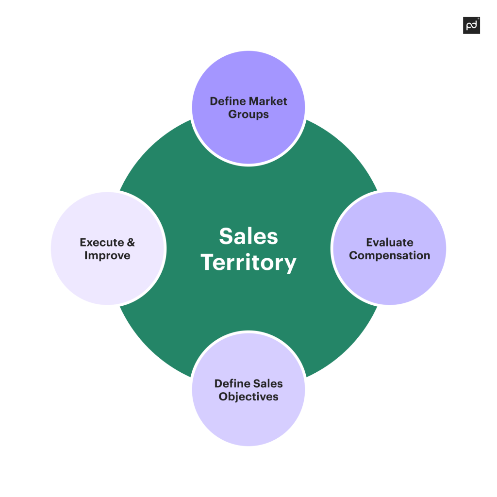 sales-territory-management