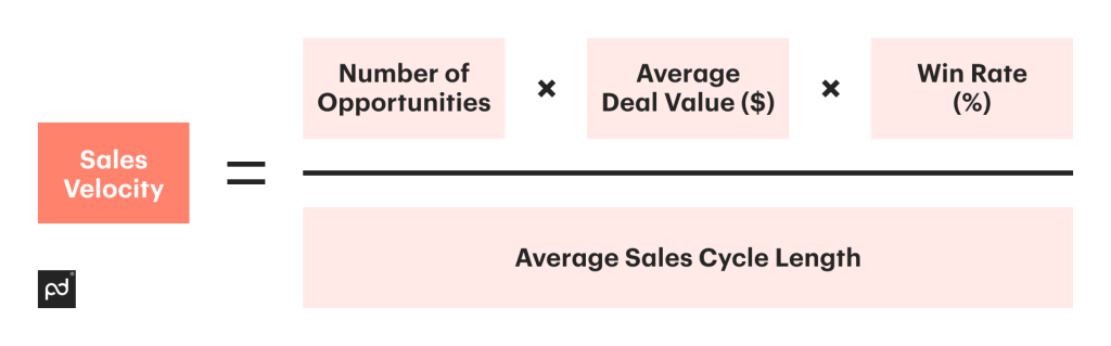 Sales velocity formula