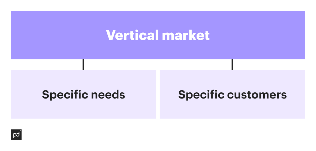 Vertical Market: What is It, Sales Verticals Advantages, How to Build a  Marketing Campaign - Pandadoc