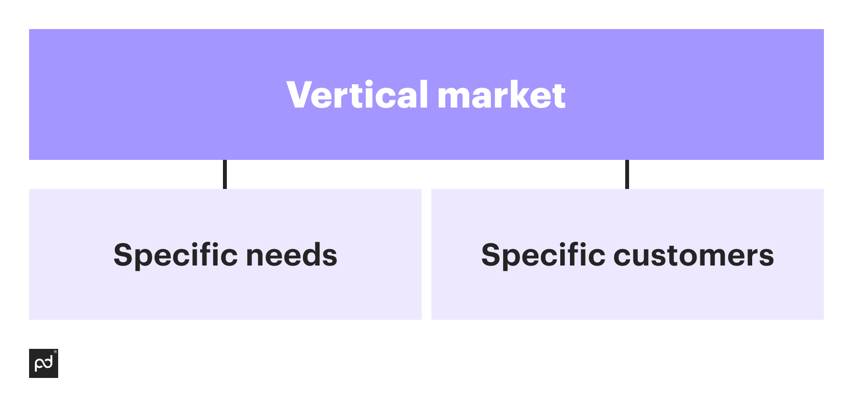 Vertical Market What is It, Sales Verticals Advantages, How to Build a