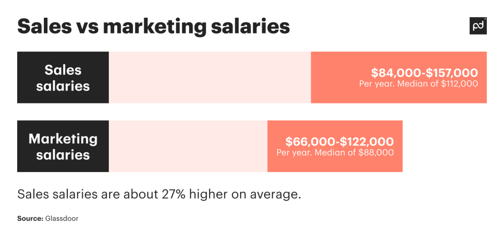 sales vs marketing salary comparison according to Glassdoor