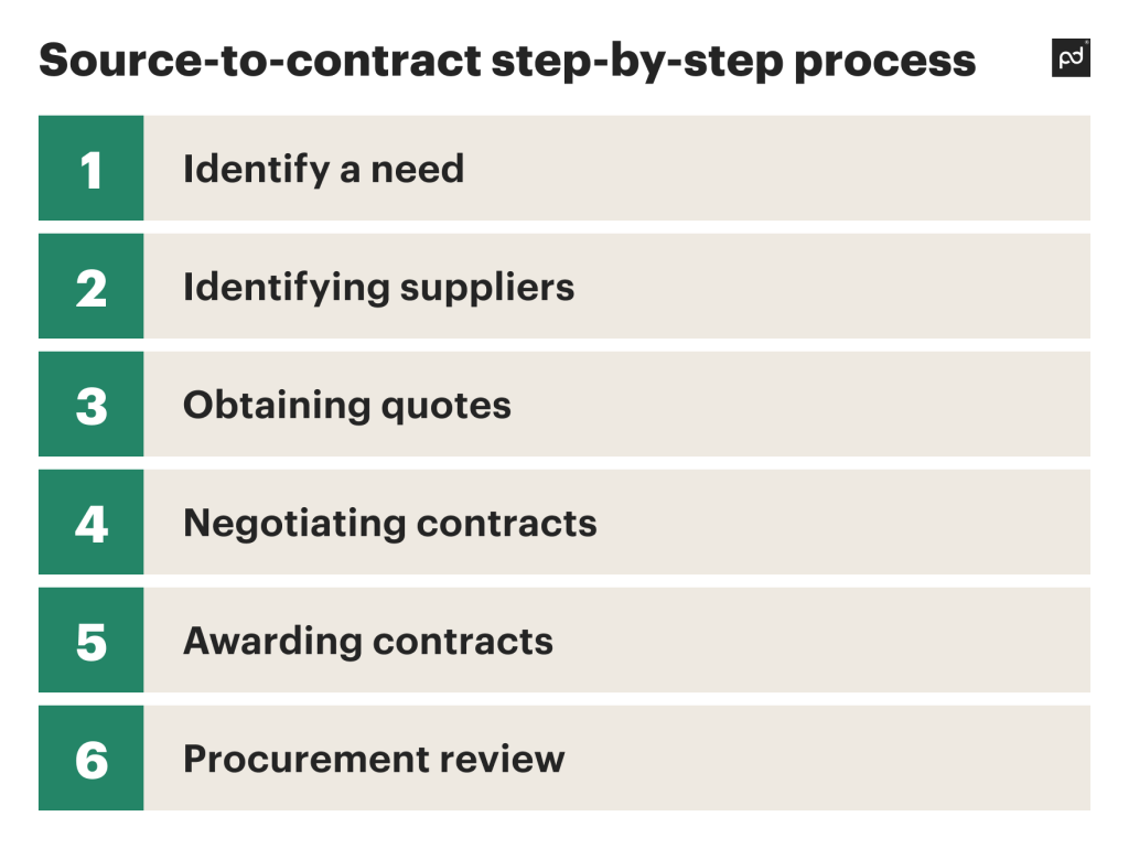 infographic which includes source-to-contract processes