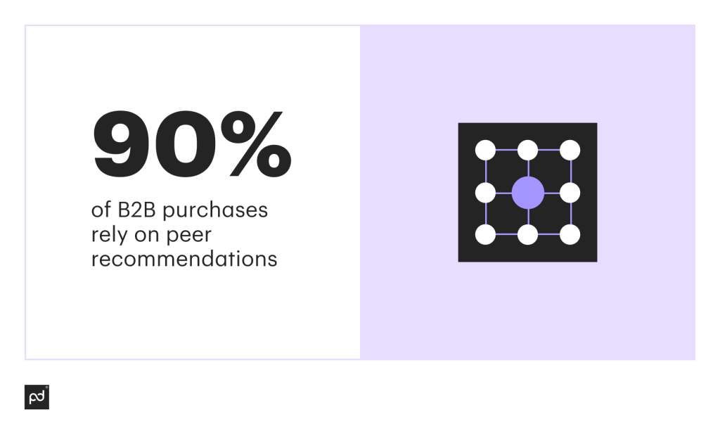 90% of B2B sales decisions happen with peer recommendations
