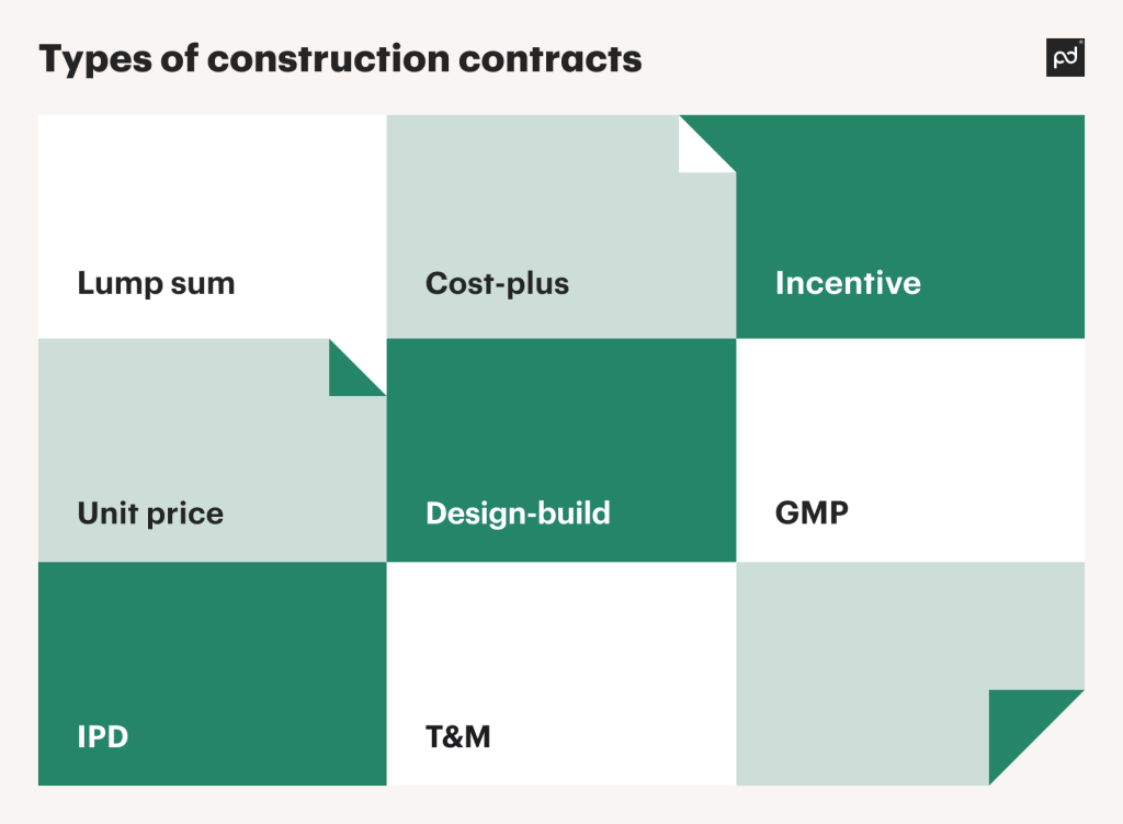 types of contract assignment