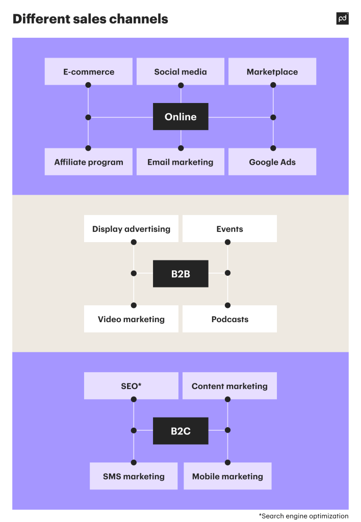 What are Sales Channels? Definition, Types, and Tips