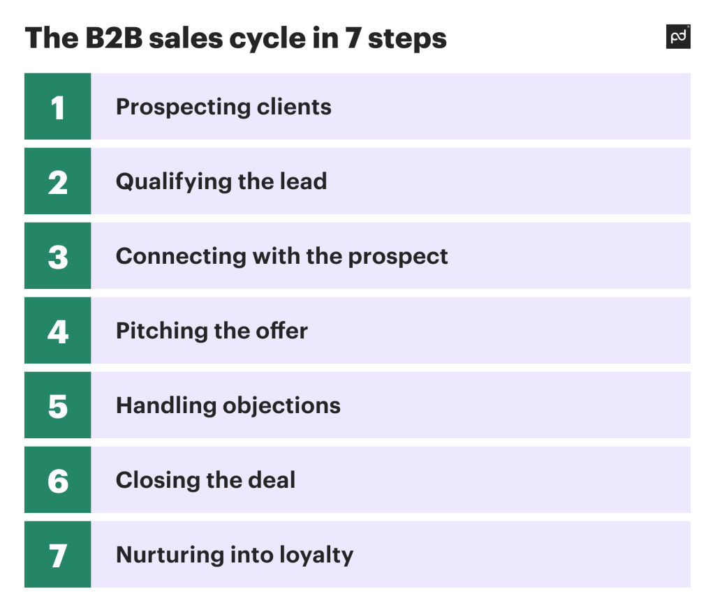 business plan for b2b sales