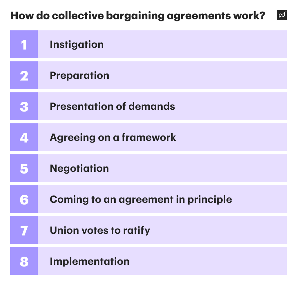 How do collective bargaining agreements work?