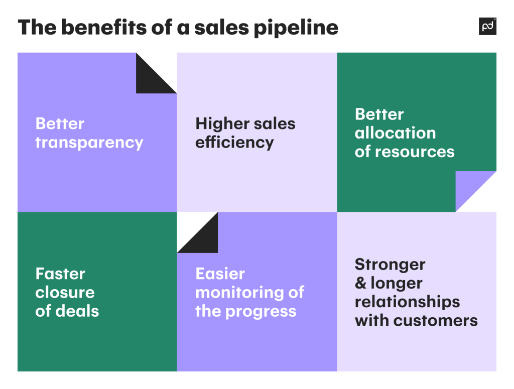 The benefits of a sales pipeline