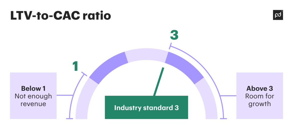 LTV-to-CAC ratio
