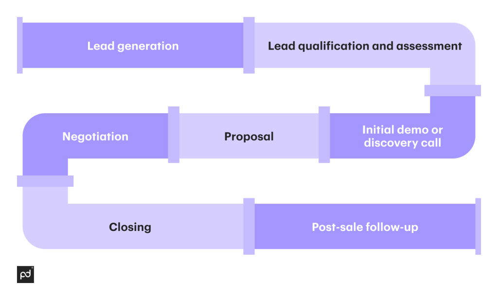 sales pipeline