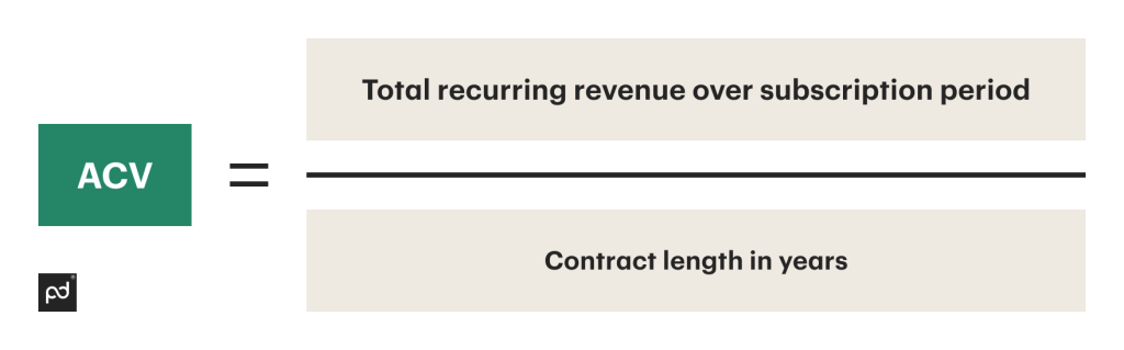 ACV calculation: Total recurring revenue over subscription period ÷ contract length in years