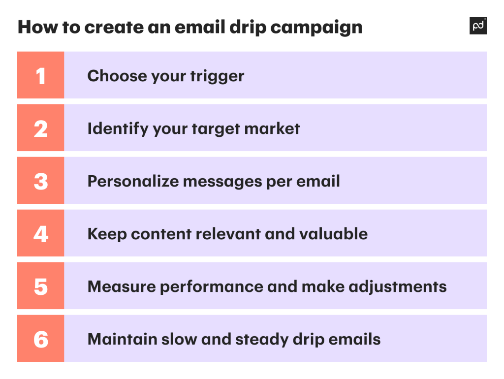 How to create an email drip campaign.