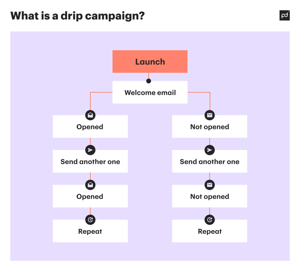 Drip campaign explained