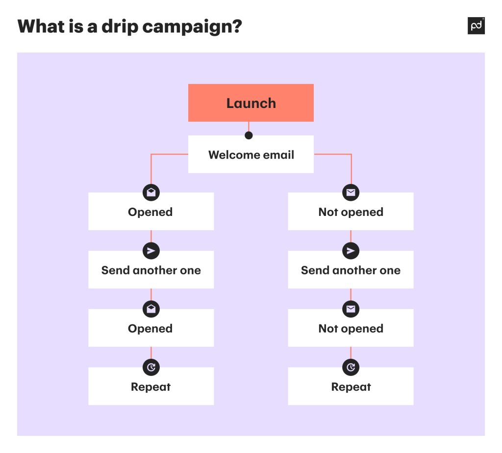 What is an Email Drip Campaign? How to Create an Email Drip Campaign