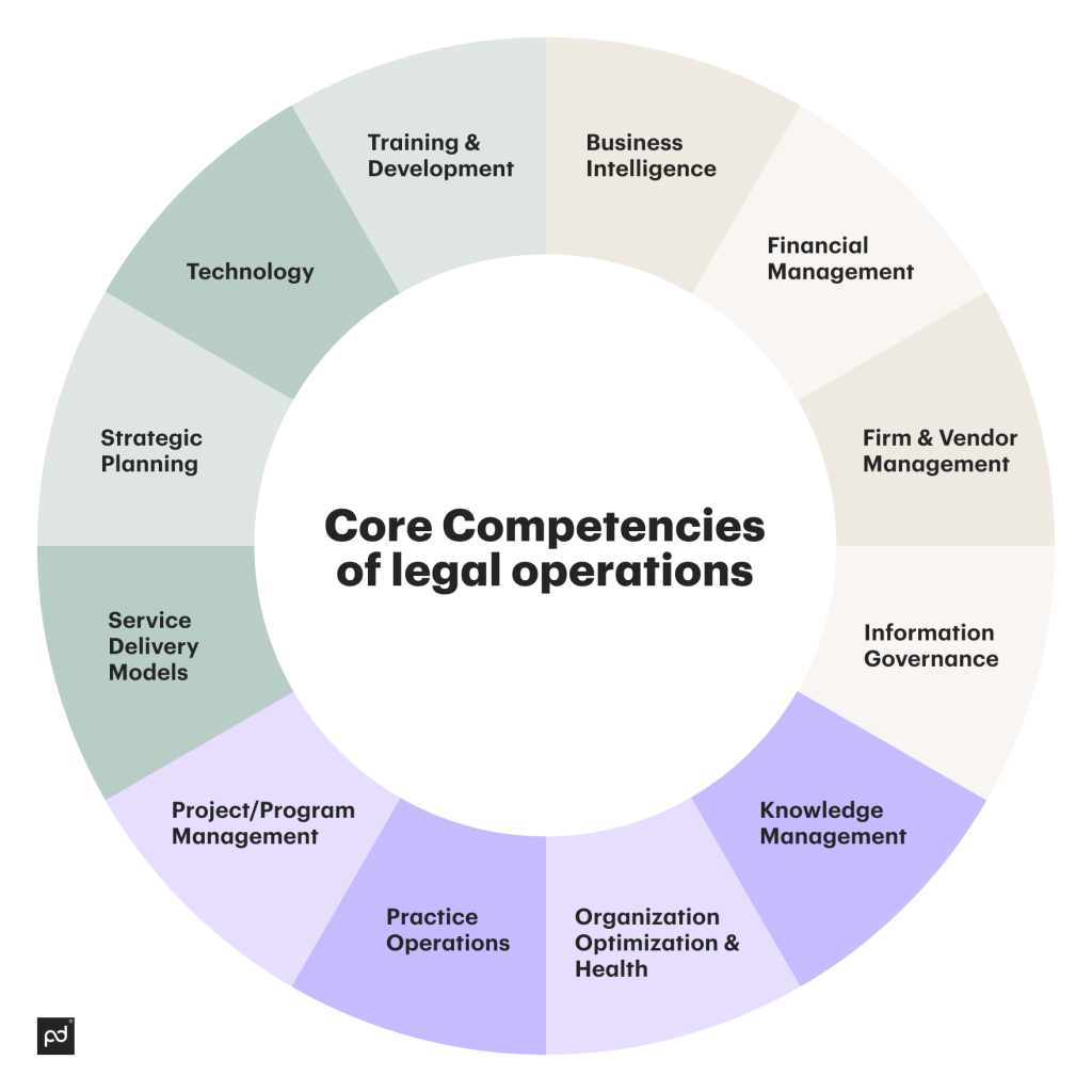 What are Legal Operations How to Build Legal Ops Pandadoc