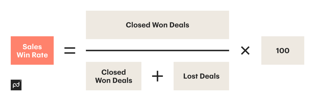 The simple formula for calculating the win rate in a B2B sales funnel 