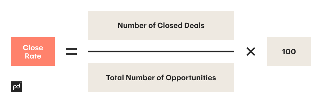 The formula for calculating the close rate