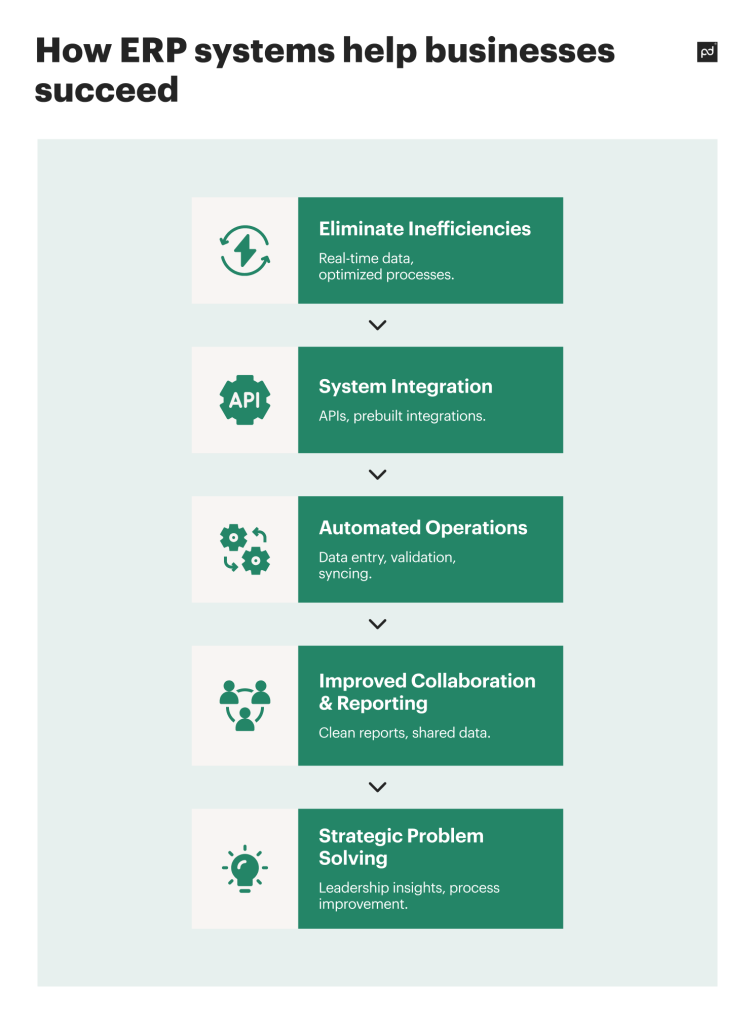 how erp systems help businesses