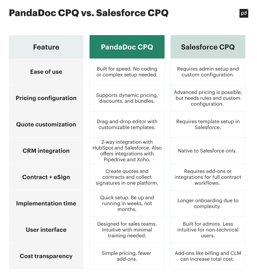 PandaDoc CPQ vs Salesforce CPQ