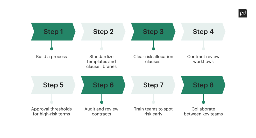 contract risk management