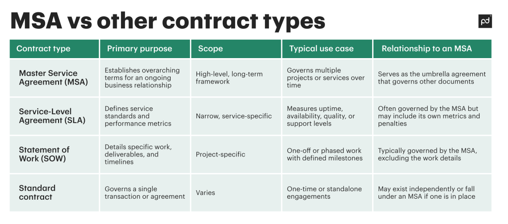 MSA vs other contract types
