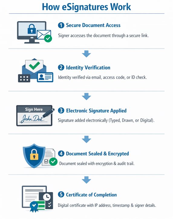 how do electronic signatures work
