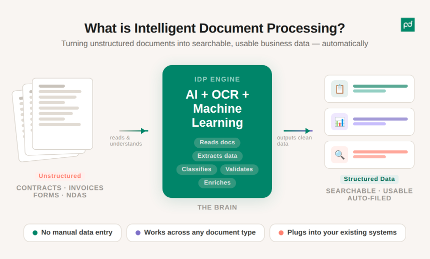 what is intelligent document processing (IDP)