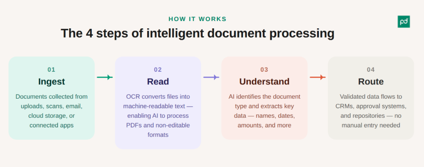 4 steps of intelligent document processing