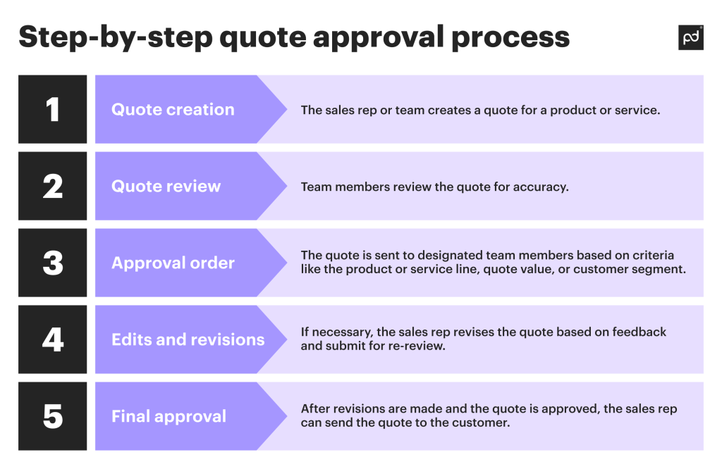 step by step quote approval process