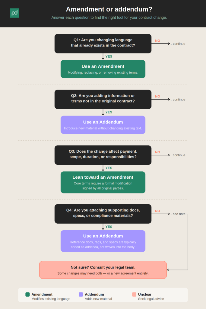 amendment vs addendum