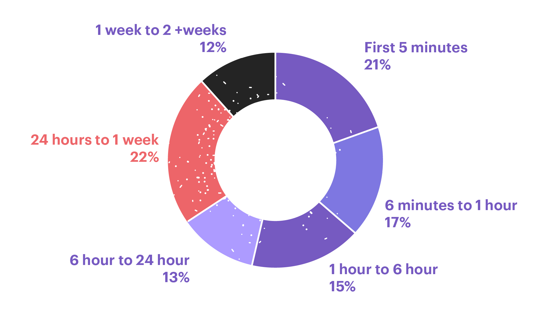 A graphic illustrating a percentile breakdown for time to close, with 65% of businesses closing deals within 24 hours, 22% within one week, and 12% within two weeks.