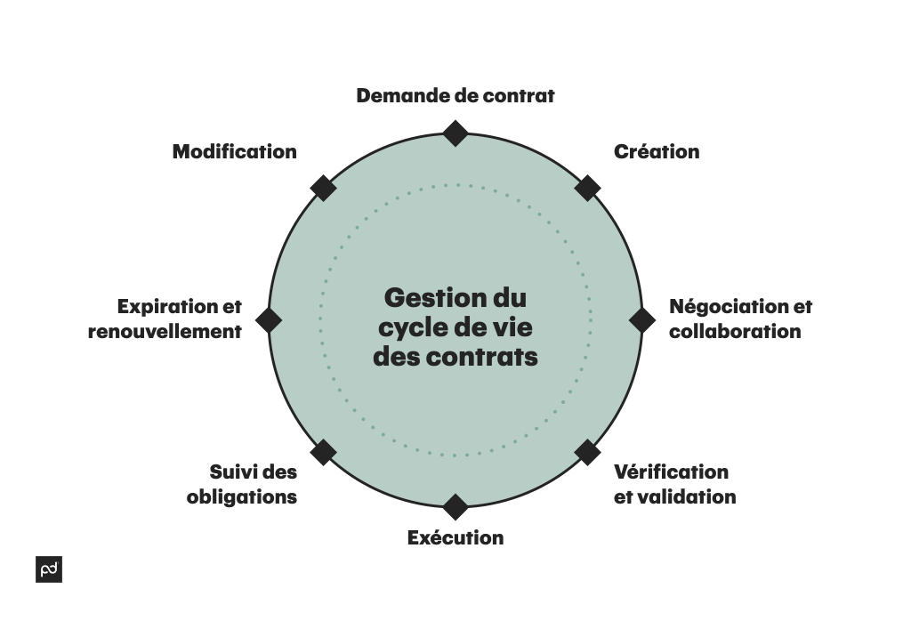 Qu’est-ce que la gestion des contrats ?