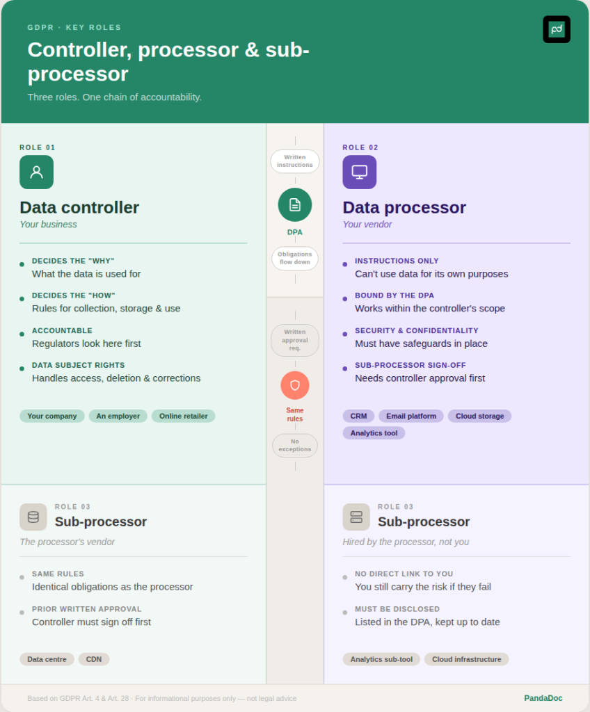 Data controller vs. data processor