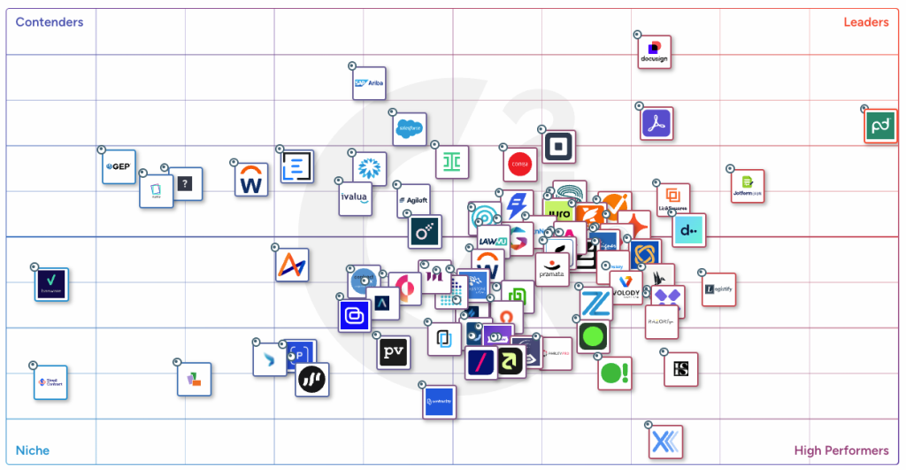 G2 Grid from G2's Spring 2026 Contract Management Report