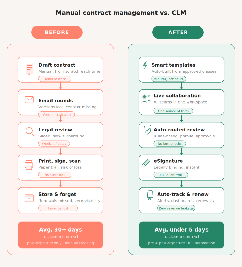 manual contract management vs CLM