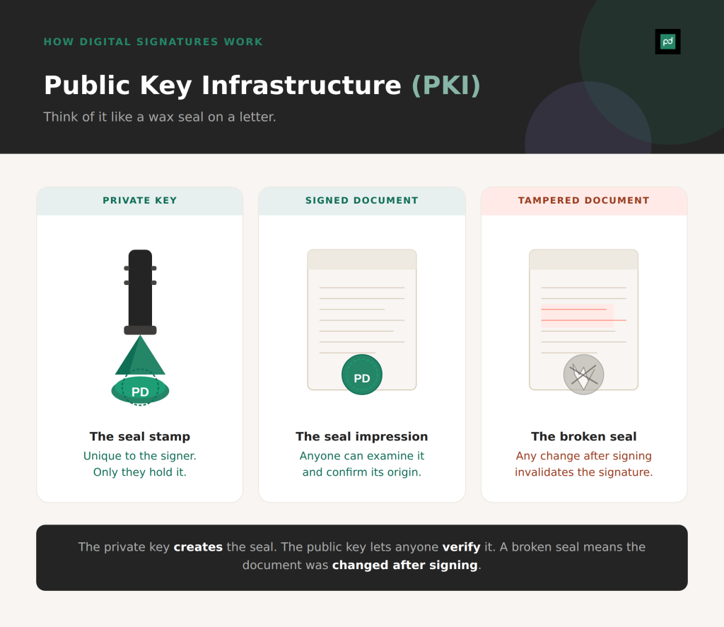 public key infrastructure (PKI) explanation