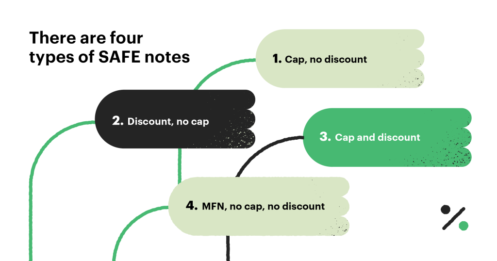 Graphic showing four types of SAFE note; Cap, no discount; Discount, no cap; Cap and discount; and MFN, no cap, no discount
