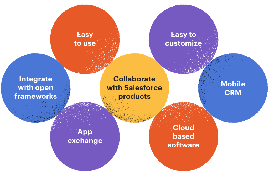 why salesforce