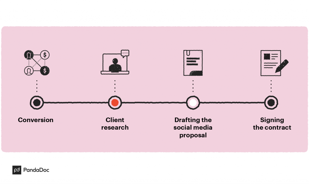 social media sales funnel