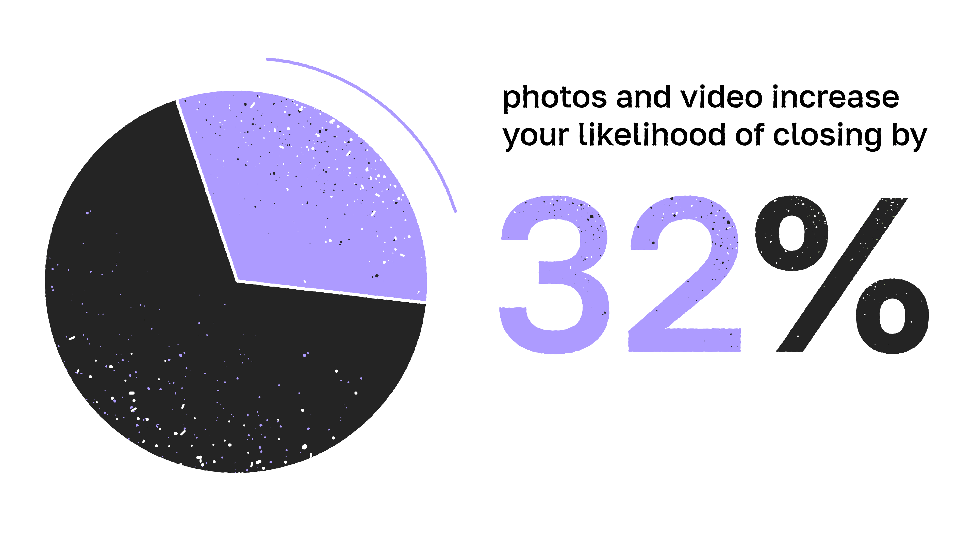 A banner which states, “Photos and video increase your likelihood of closing by 34%.”