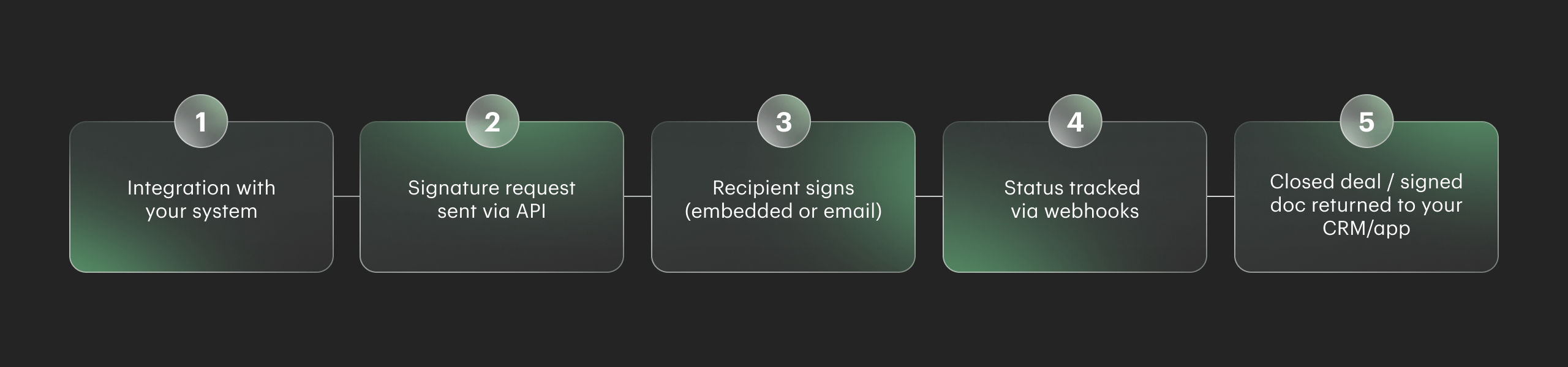 Signing Process