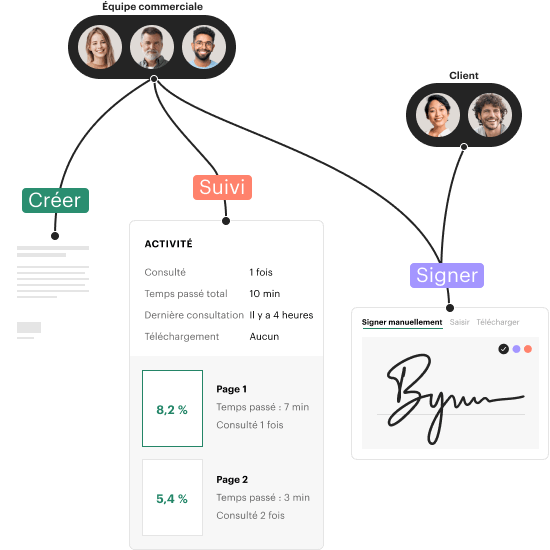 Logiciel d'automatisation de la gestion des flux de travail
